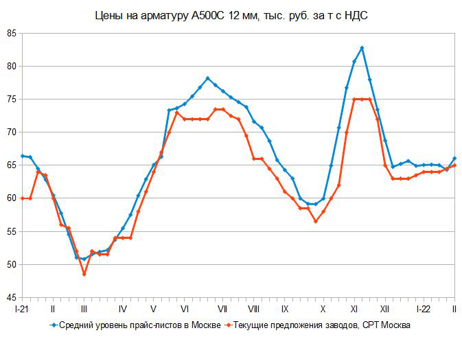 График роста цен на арматуру